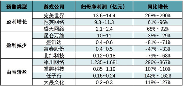 29家国内游戏厂商2022年业绩预告：18家公司业绩预计为亏损 占比62%