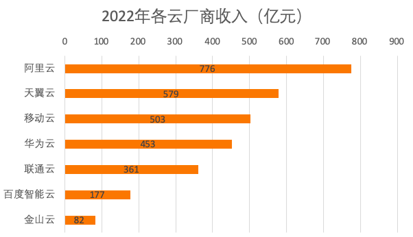 2022年阿里云、华为云等各云厂商收入已公布 阿里云以776亿元领先