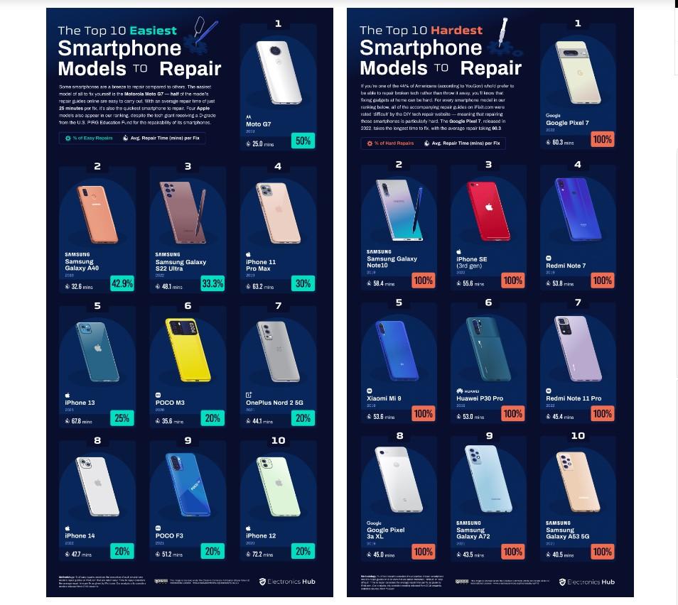 乐鱼app下载近三年最难维修十大手机排行出炉！谷歌Pixel 7登榜单冠军(图1)